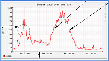 Anklicken zum vergößern - Hohe Belastung mit Feinstaubpartikeln PM10 (Partikelgröße 10 µm = zehn tausendstel Millimeter) Donnerstag, 18.5.2017, 22 h bis 02.00 h