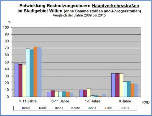Anklicken zum vergößern - Entwicklung Restnutzungsdauer Hauptverkehrsstraßen in Witten, Vergleich 2009 bis 2015