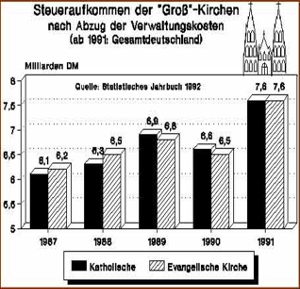 Anklicken zum vergrößern! Steueraufkommen der "Groß"-Kirchen nach Abzug der Verwaltungskosten ab 1991 in Gesamtdeutschland